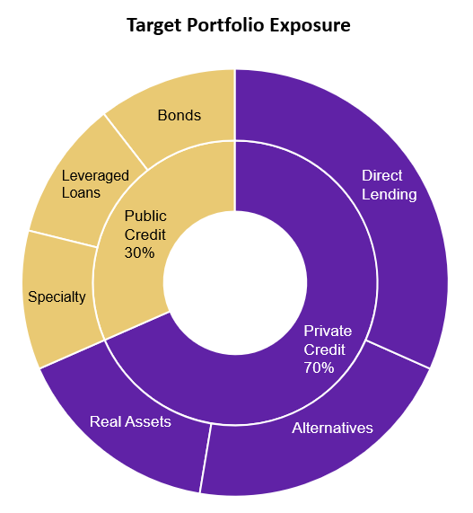 Global Credit